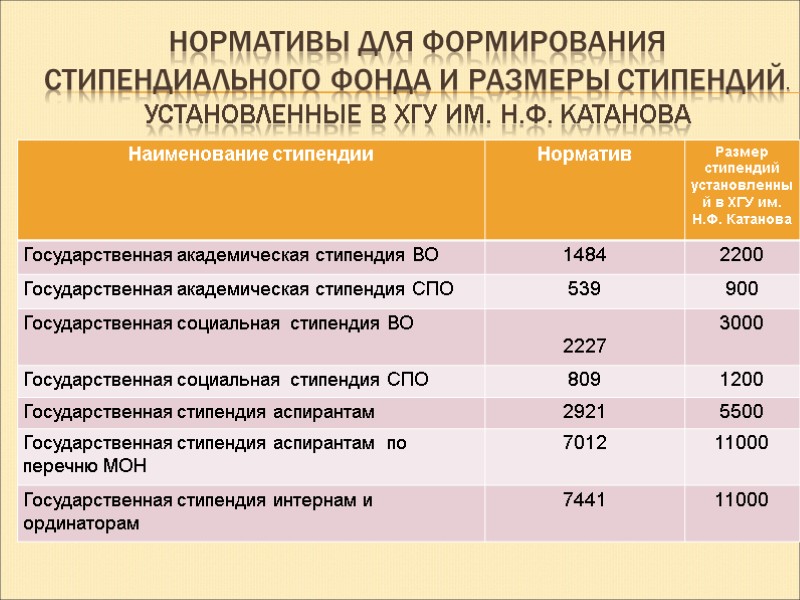 Нормативы для формирования стипендиального фонда и размеры стипендий. Установленные в ХГУ им. Н.Ф. Катанова